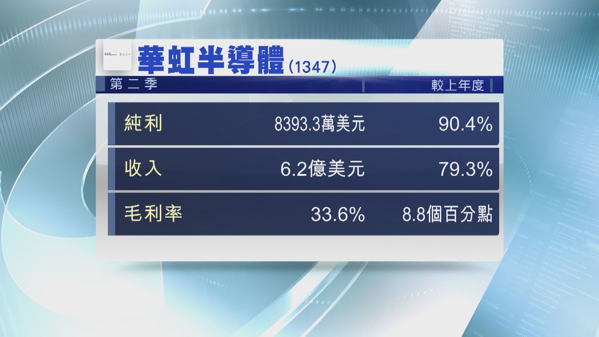 【業績速報】華虹次季多賺90%  料Q3收入再破紀錄