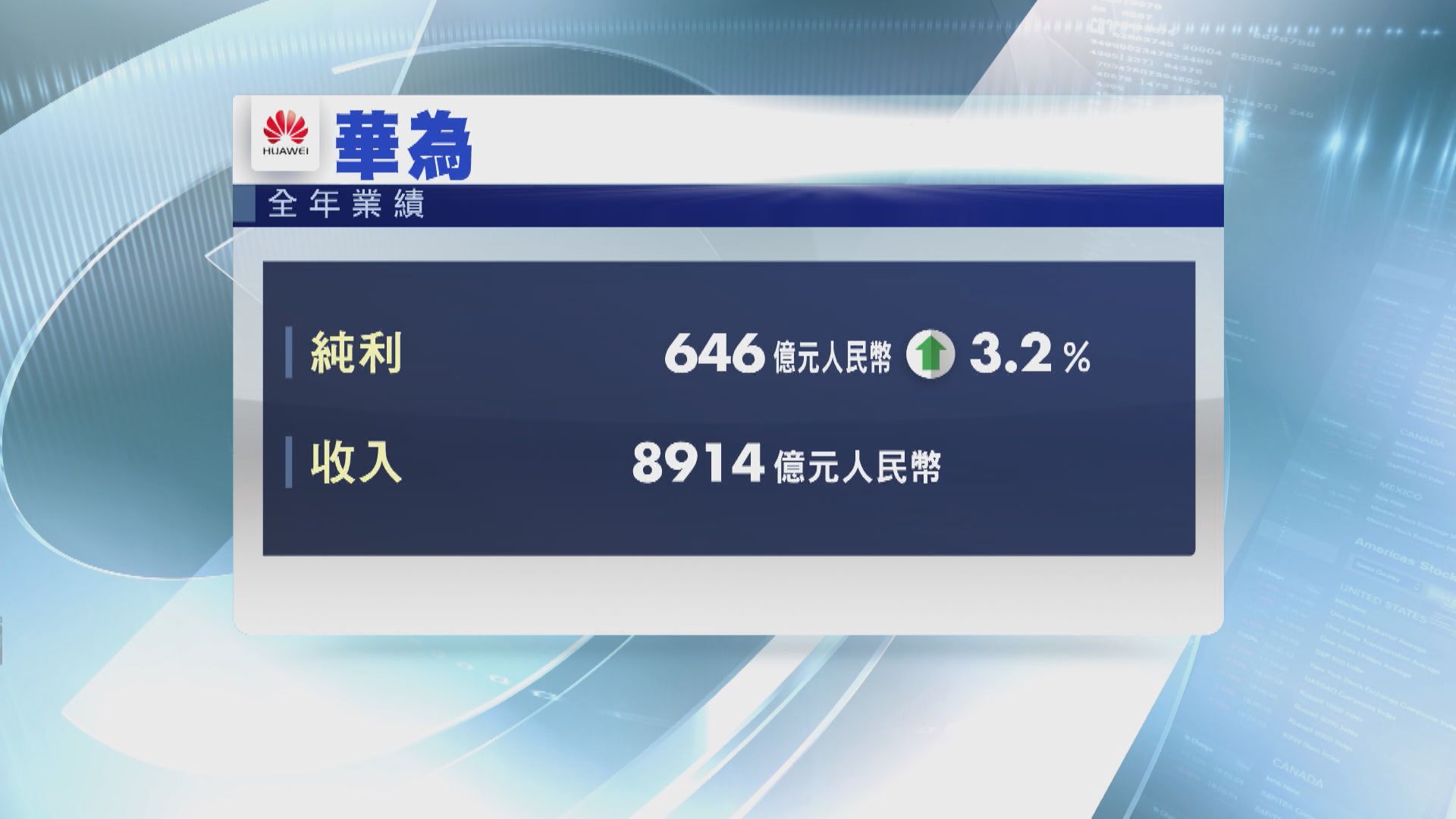 不敵美制裁？華為季度收入破天荒下跌