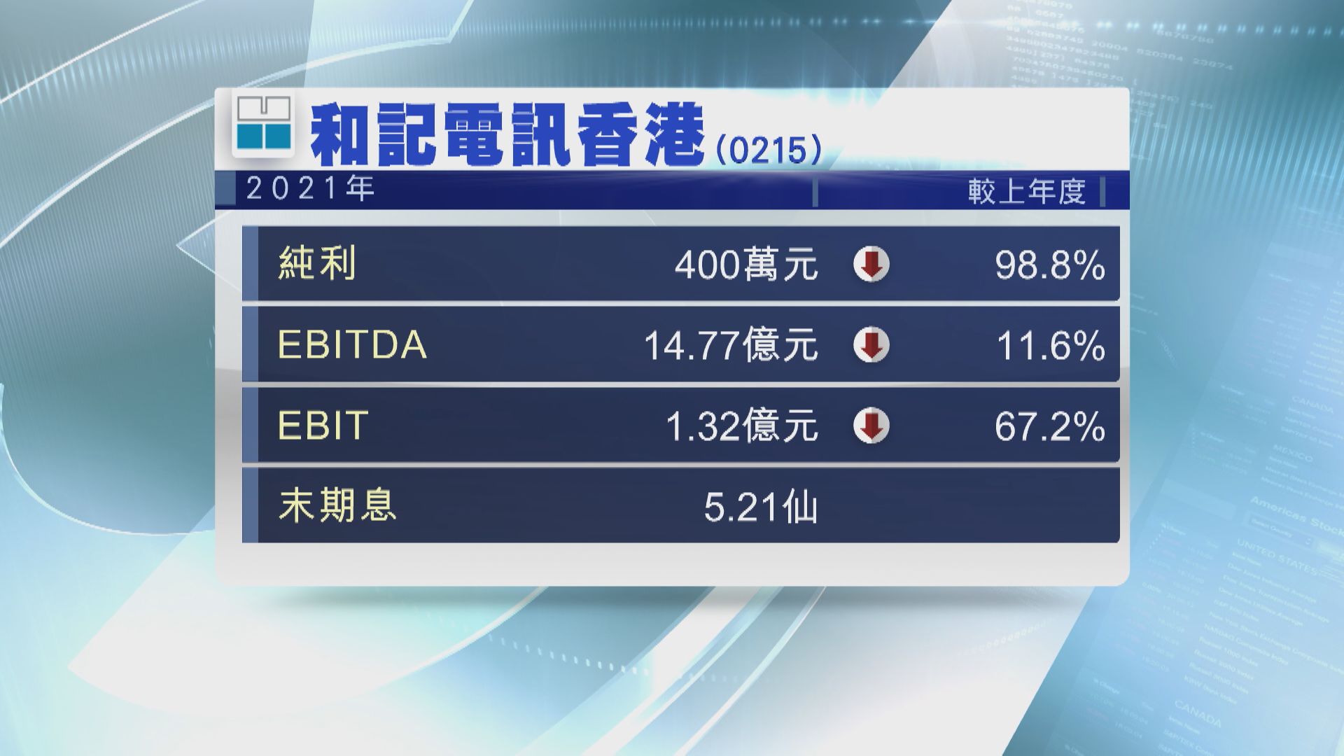 【業績速報】和電香港少賺近99%  預告今年或再派特息