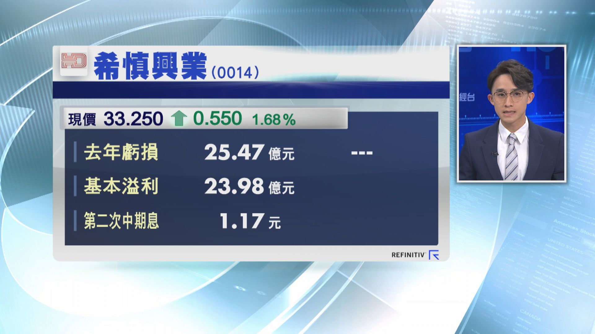 希慎基本溢利跌7% 息維持1.17元