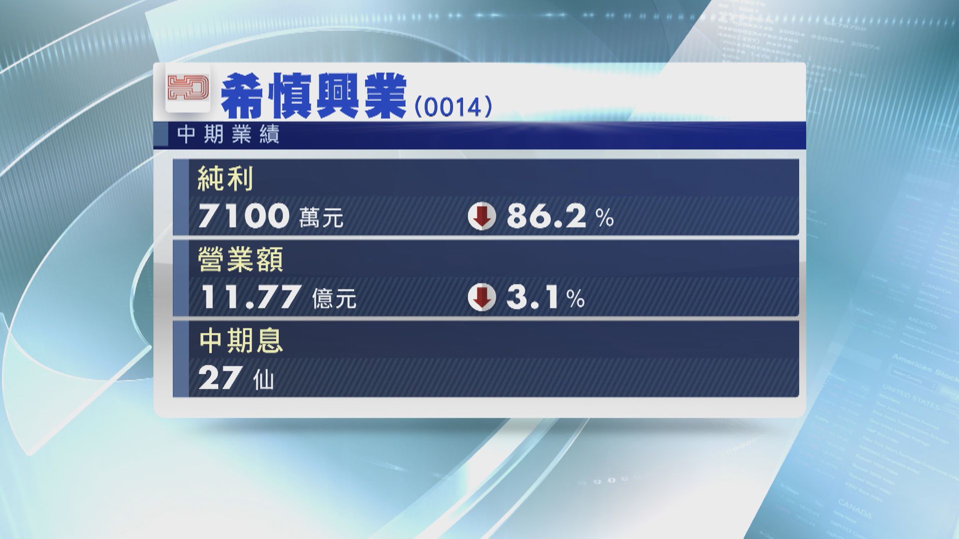 【業績速報】希慎半年少賺86% 中期息27仙 續租租金仍跌