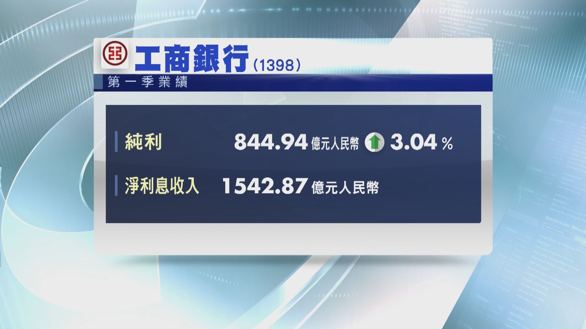 【業績速報】工行首季多賺3%