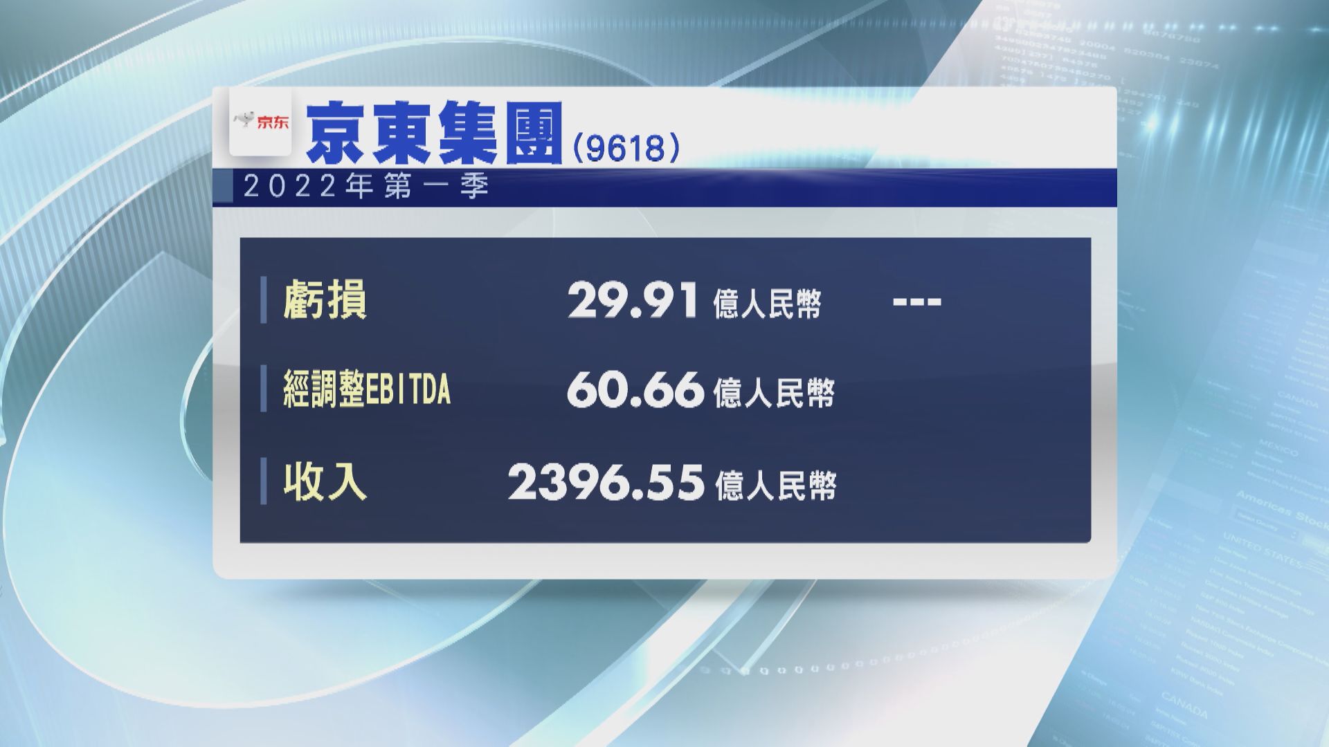 【業績速報】京東首季轉蝕近30億人幣