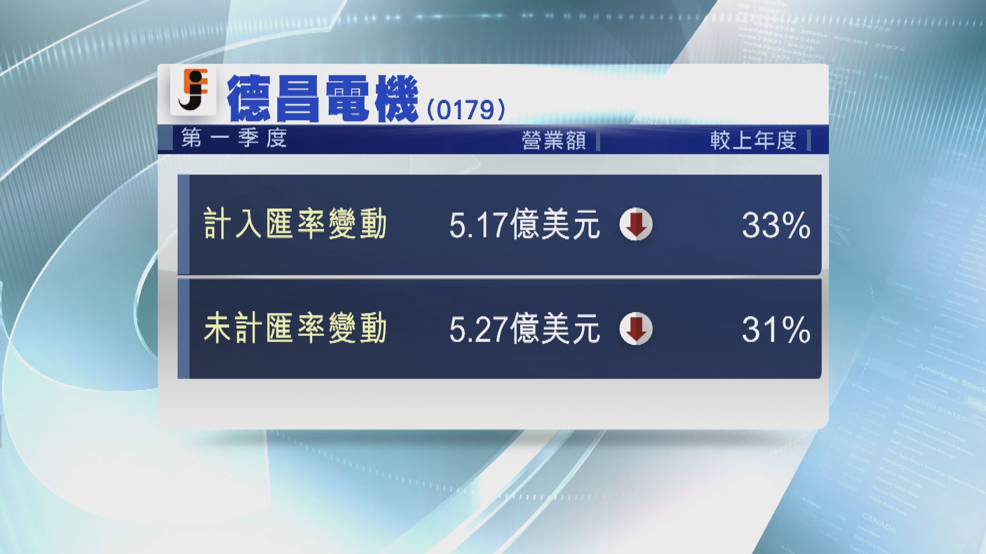 德昌電機營業額減至5.17億美元