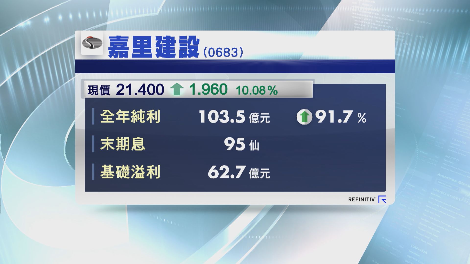 【業績速報】嘉里建設去年多賺91%  末期息0.95元