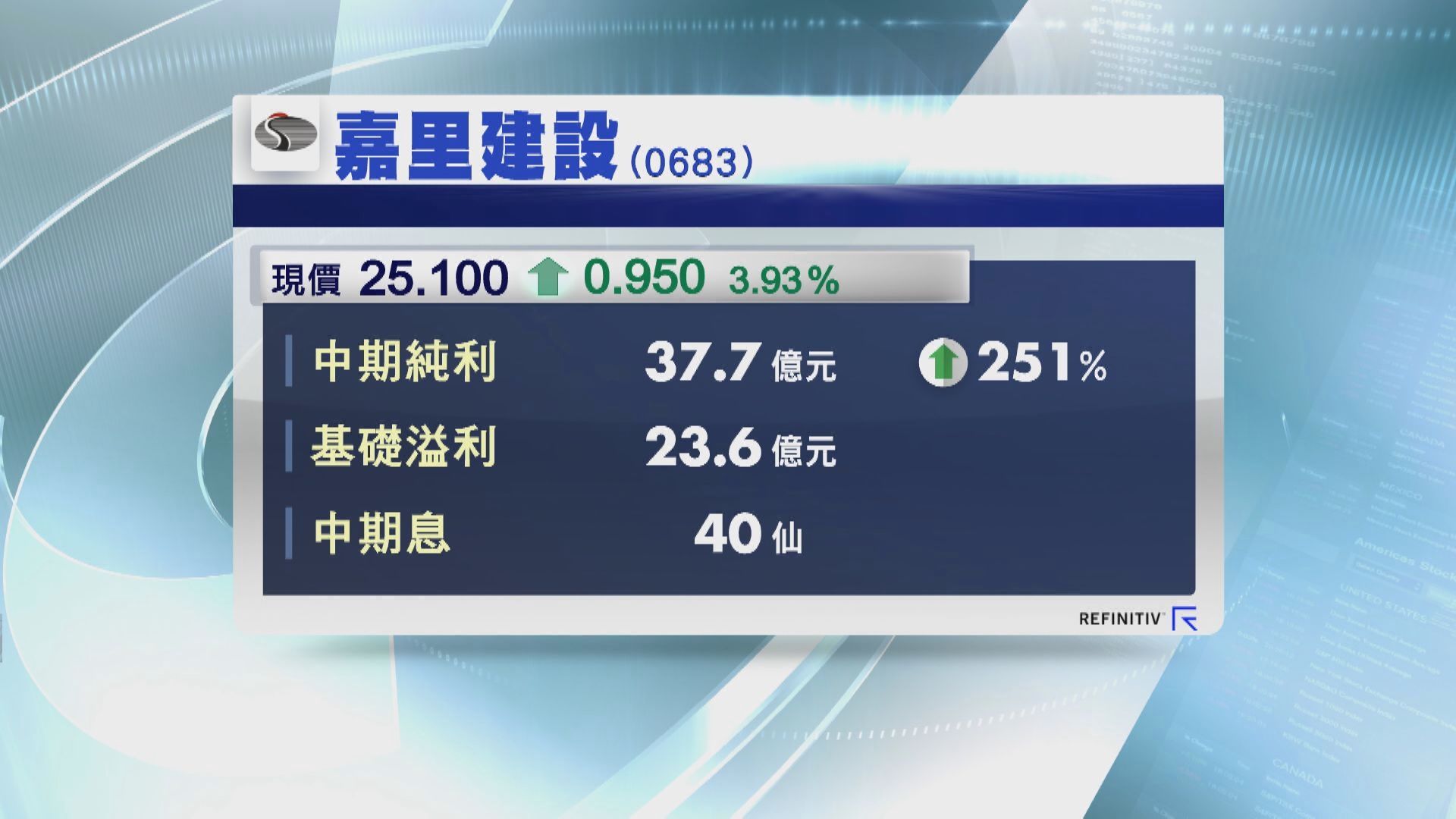 嘉里建設多賺2.5倍 基礎溢利升1.1倍