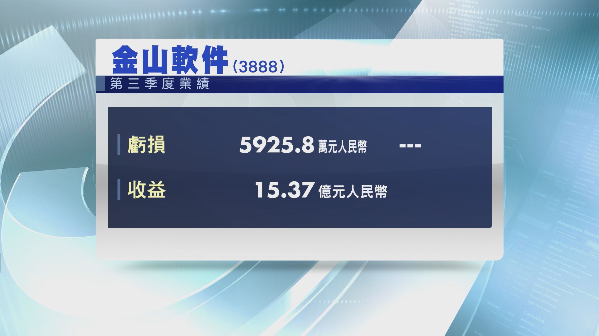 【業績速報】金軟上季盈轉虧蝕5925萬人幣