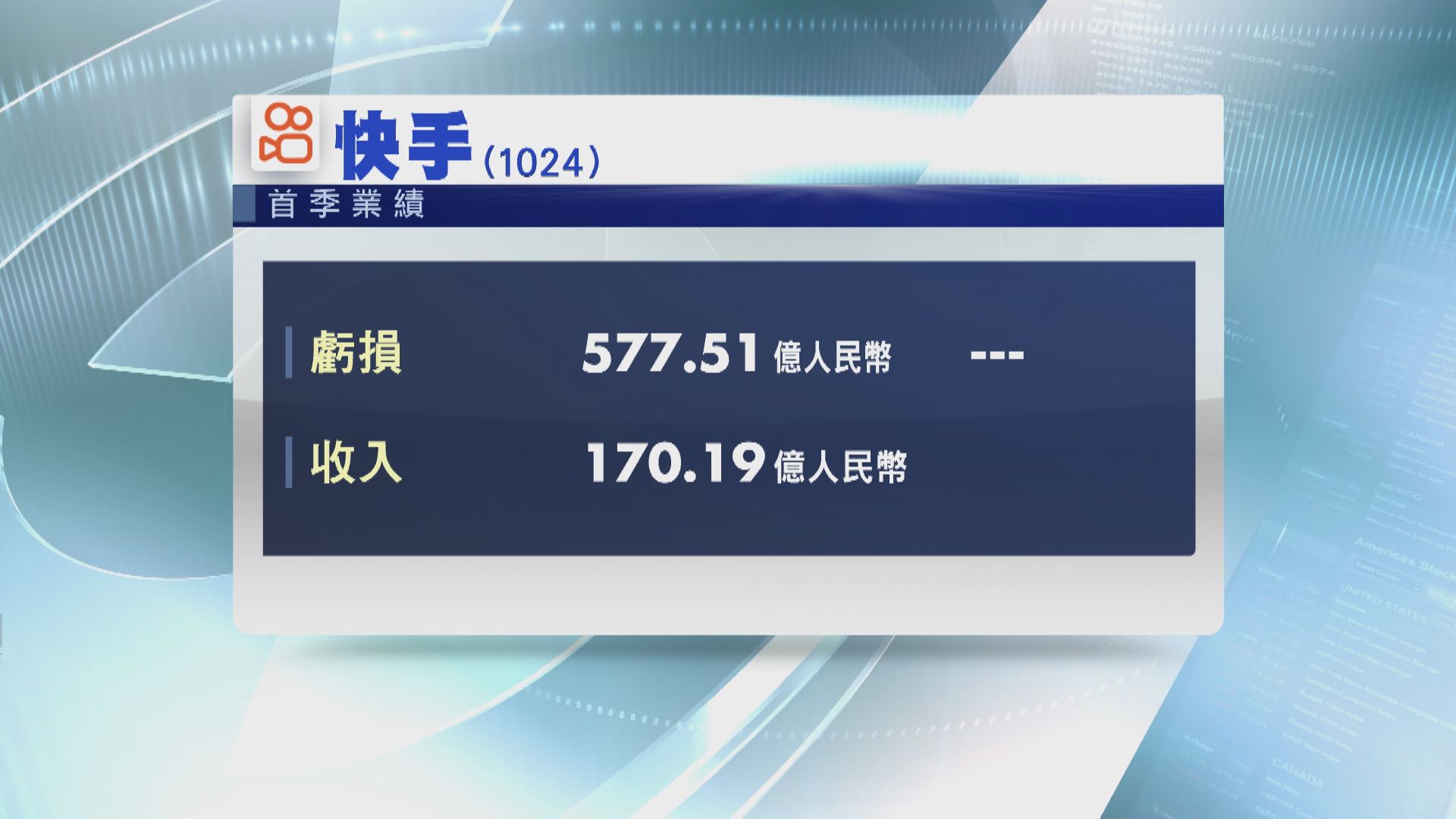 快手首季虧損擴大至逾577億人幣