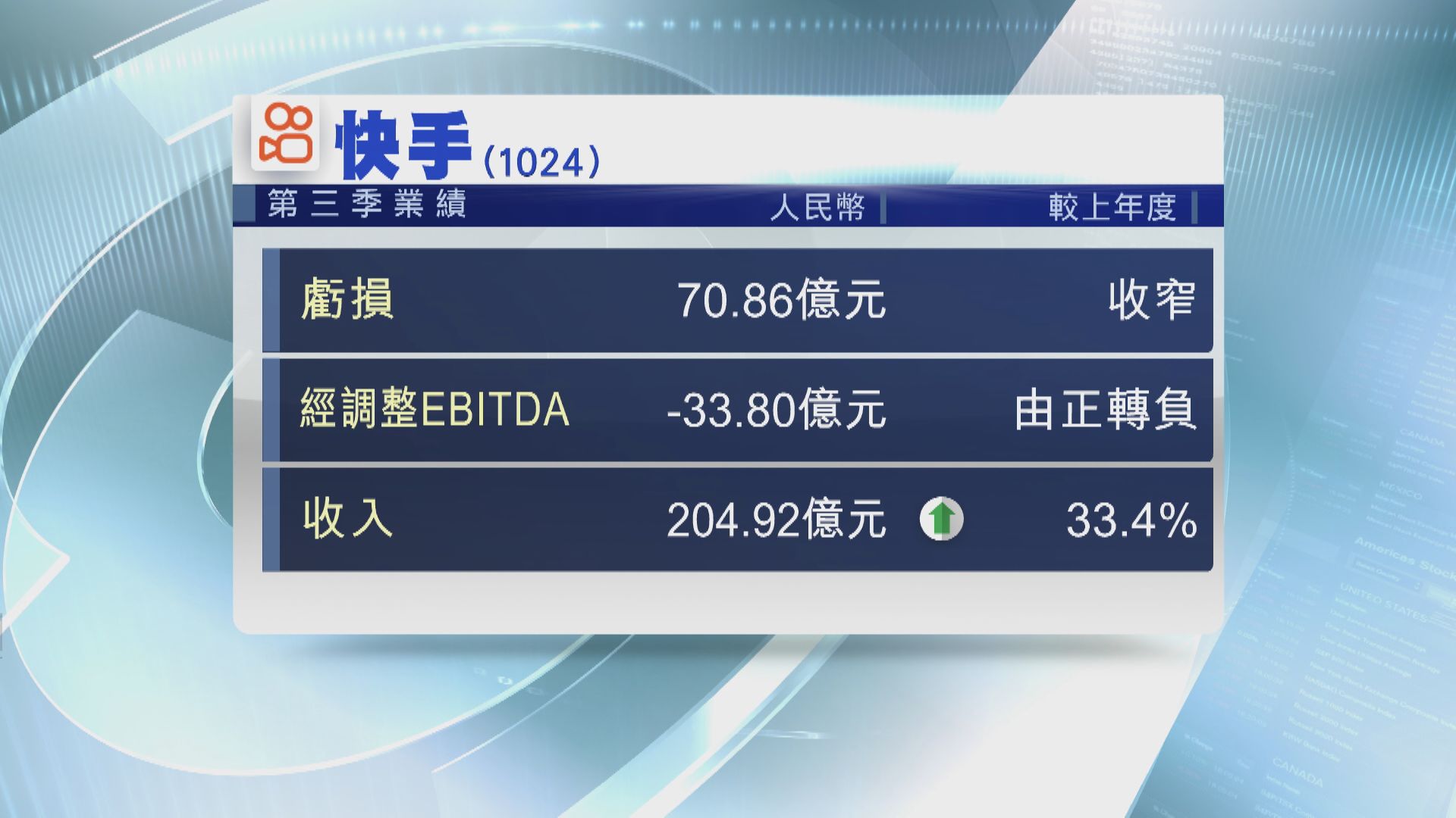 快手上季蝕約70億人幣 收入略勝預期 