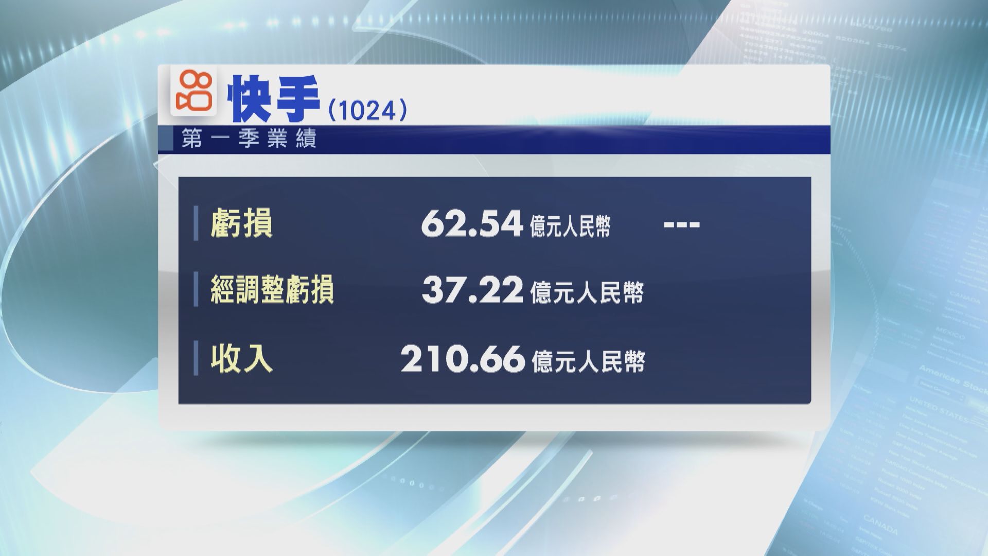 【業績速報】快手首季虧損收窄至62.5億人幣  收入勝預期