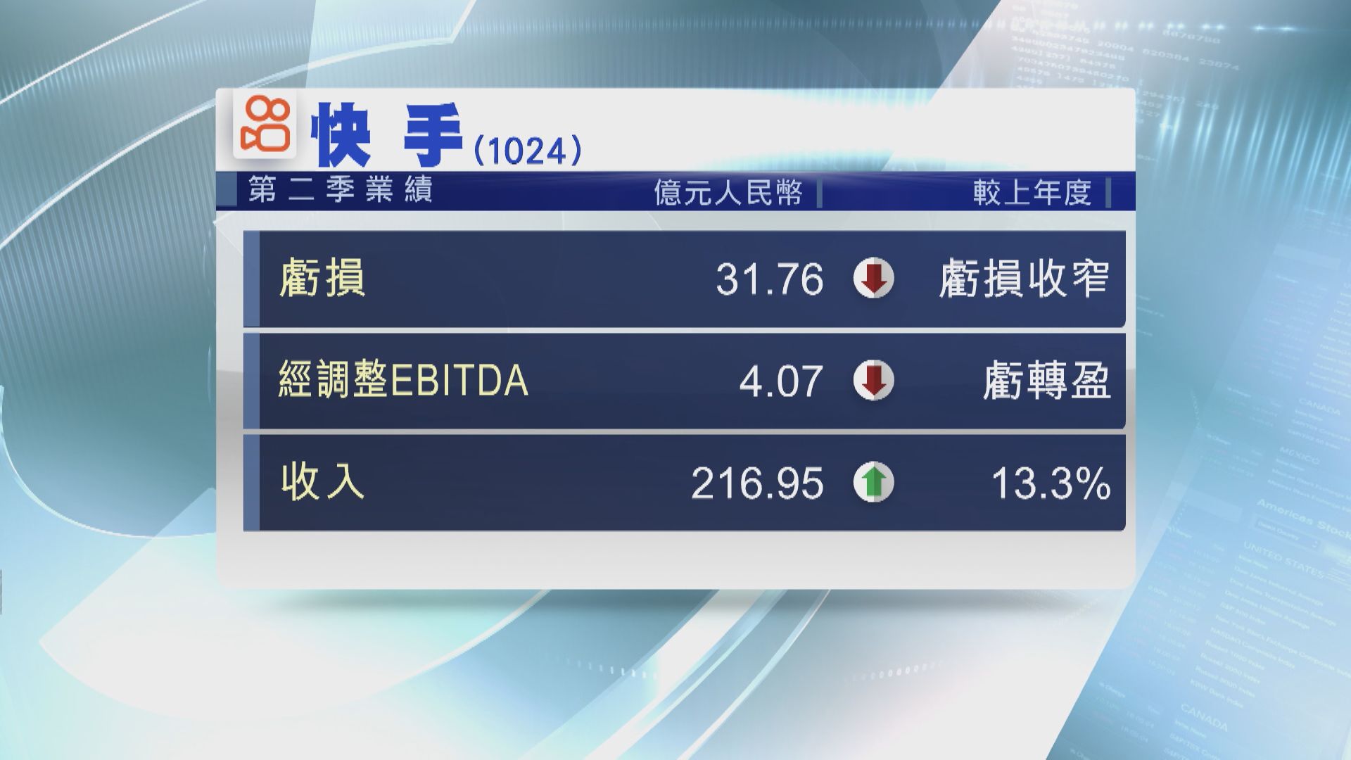 【業績速報】快手次季及中期虧損收窄