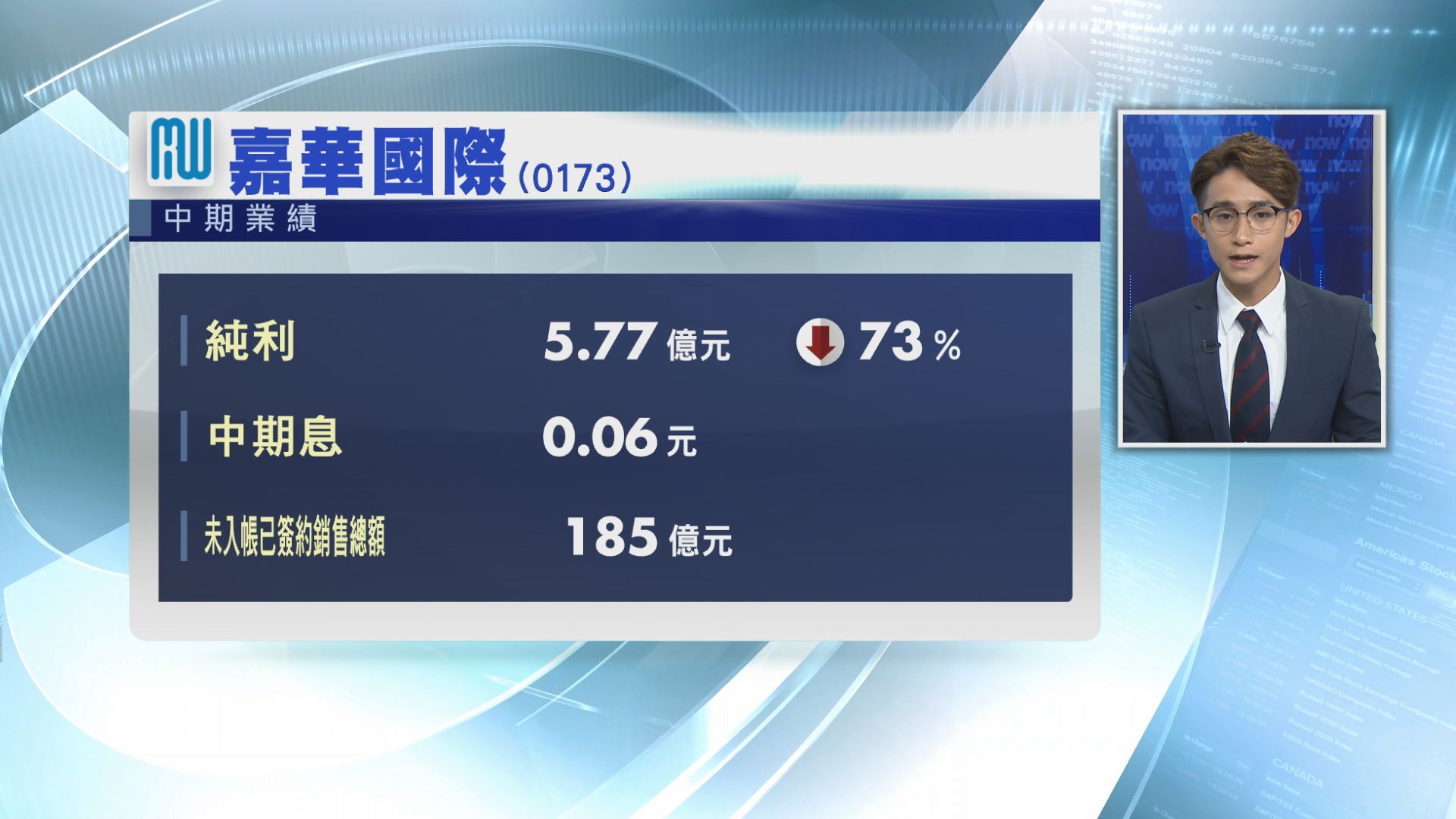 【業績速報】嘉華純利倒退73%　息6仙