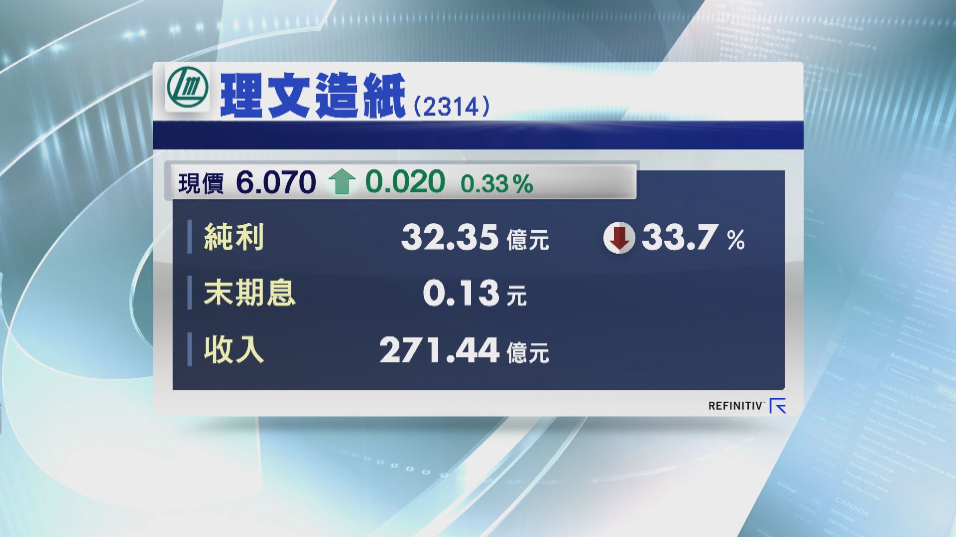 【業績速報】理文系去年盈利跌33%