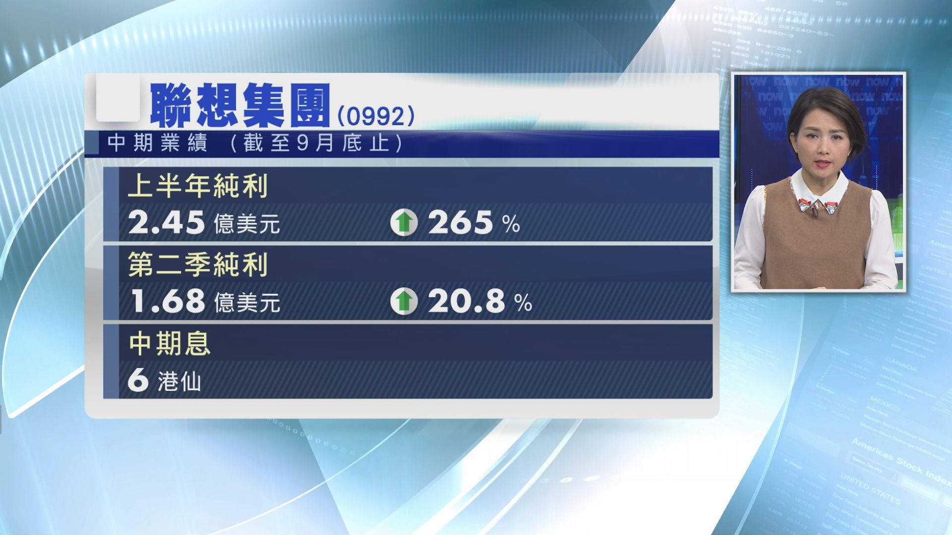 【業績速報】聯想多賺2.68倍　息6港仙