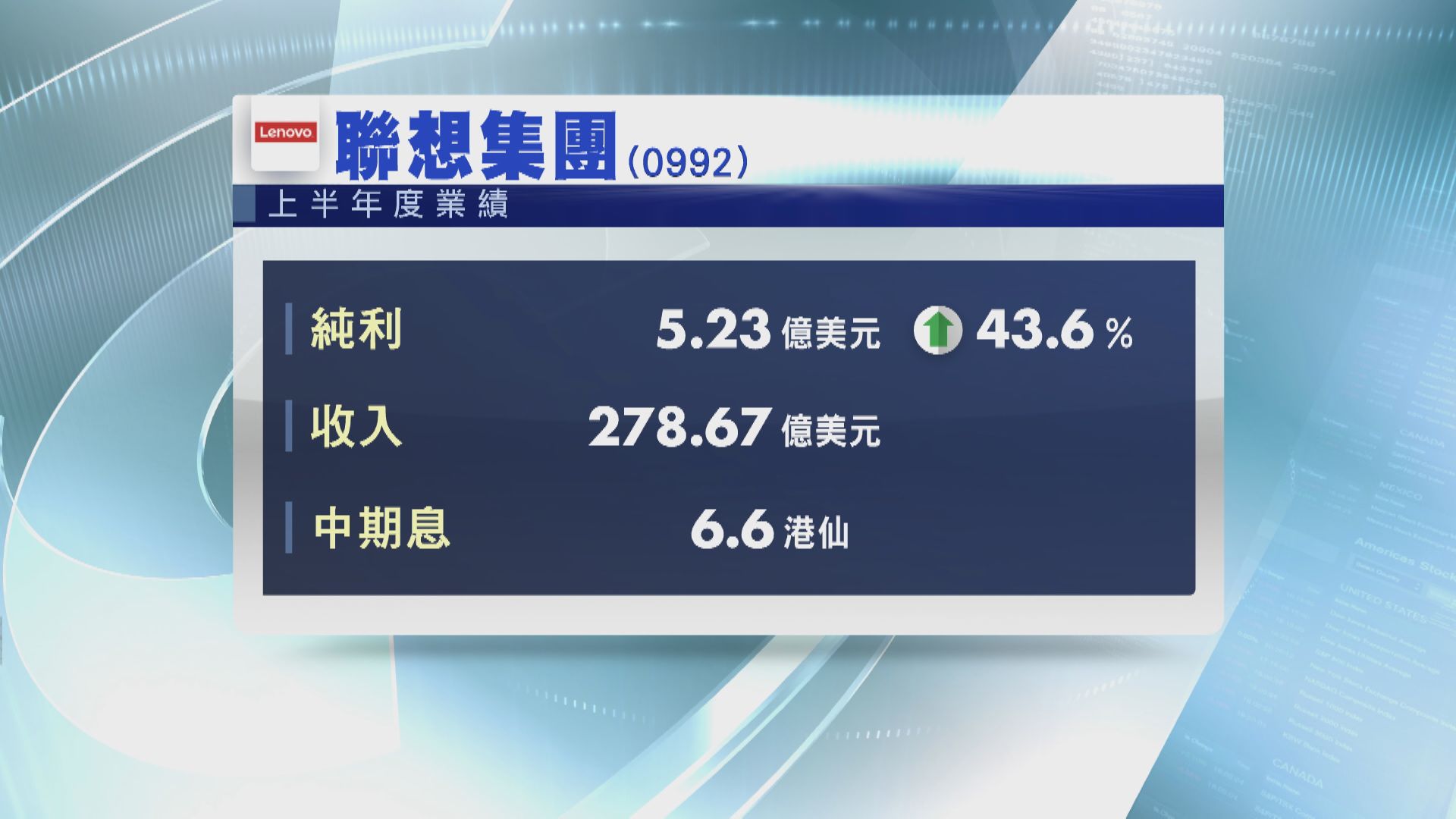 聯想集團半年度多賺43% 創新高