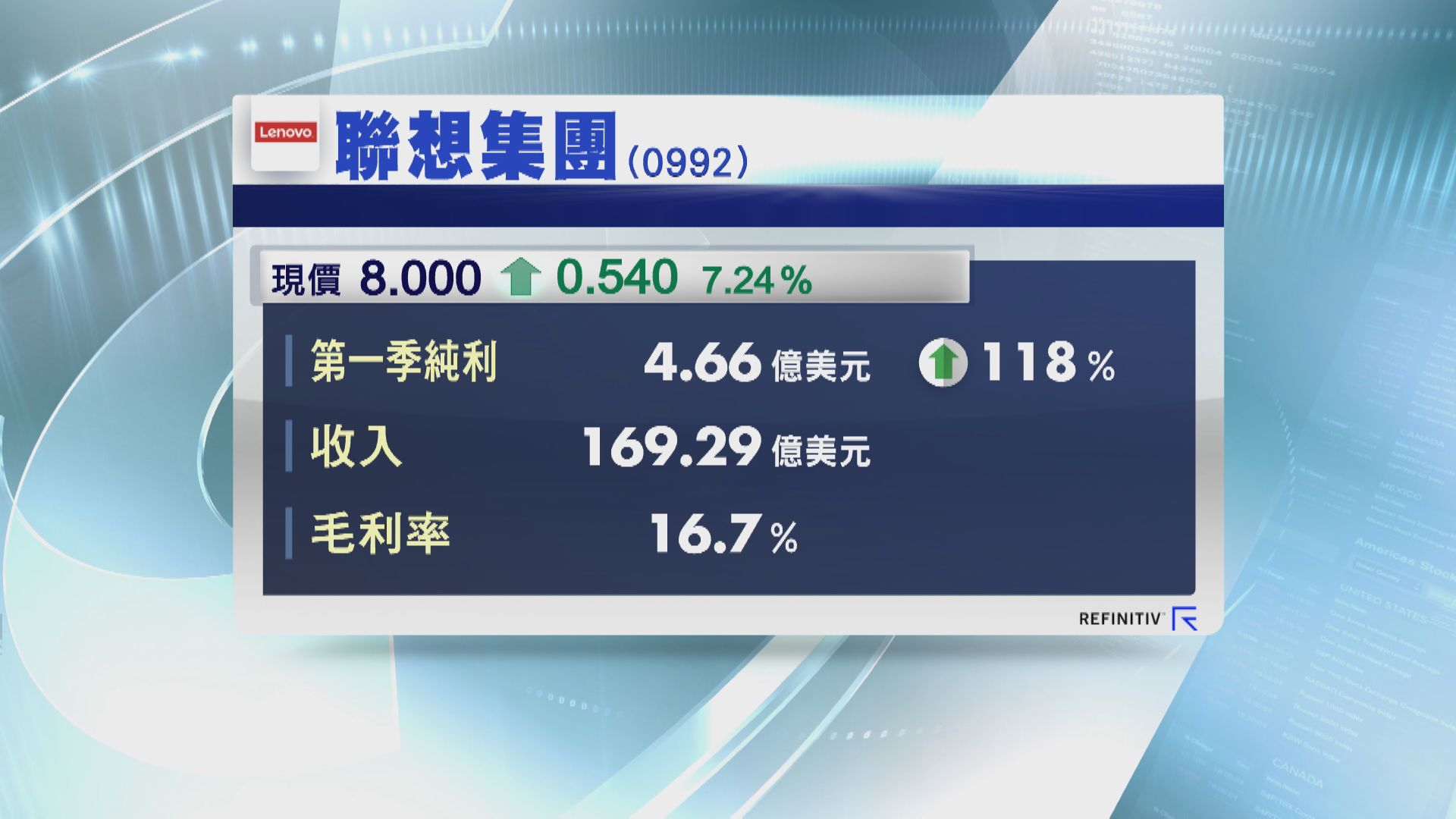 聯想首季度多賺1.1倍