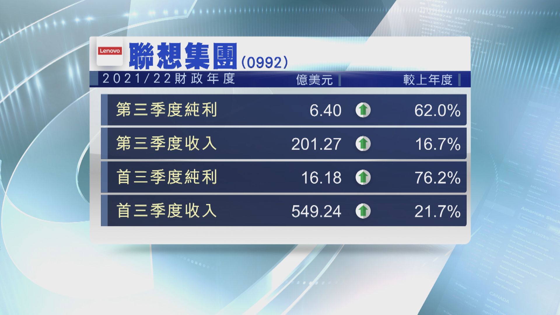 【業績速報】聯想上季多賺62% 再創新高