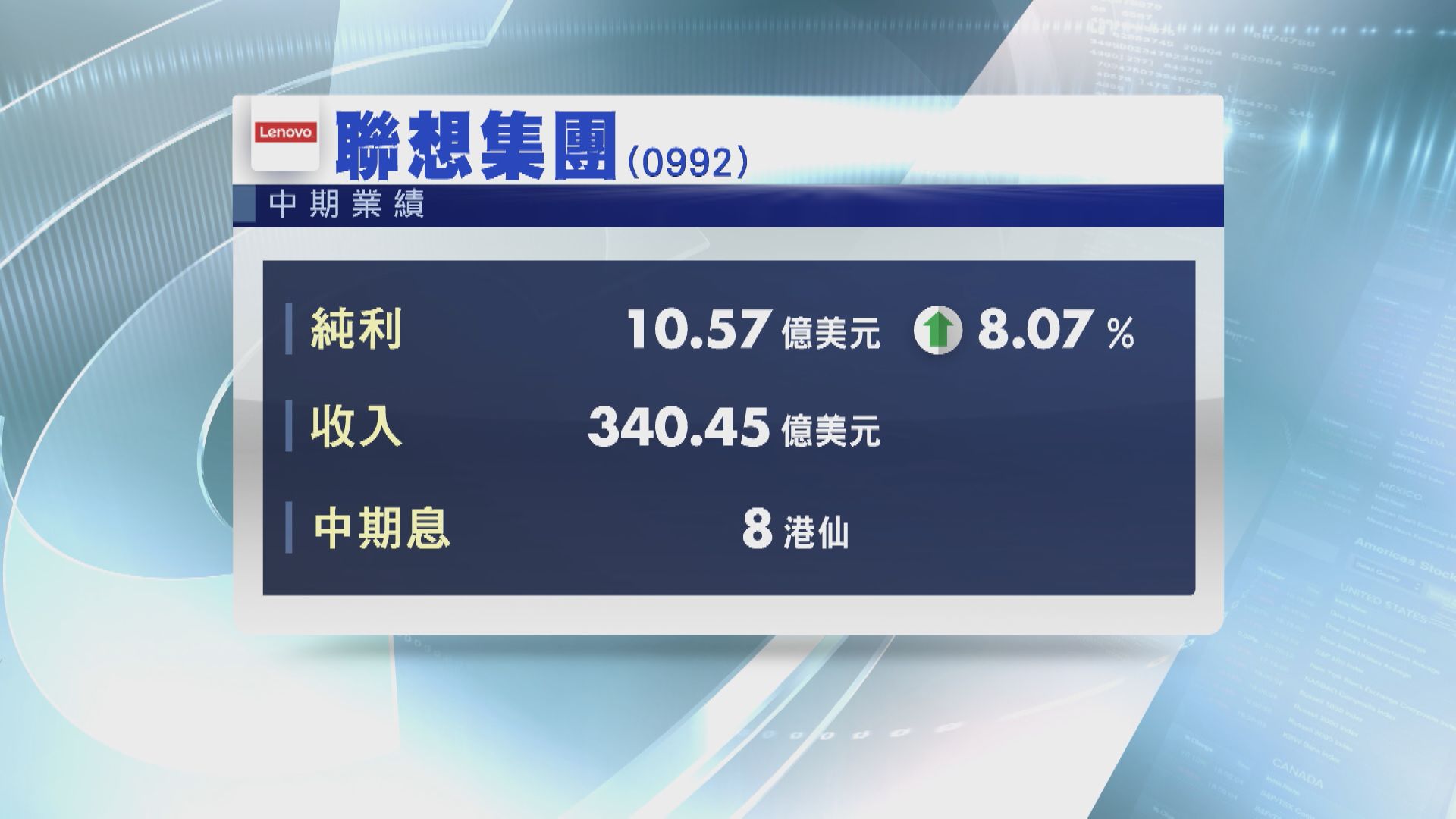 【公司業績】聯想中期多賺8% 次季純利勝預期