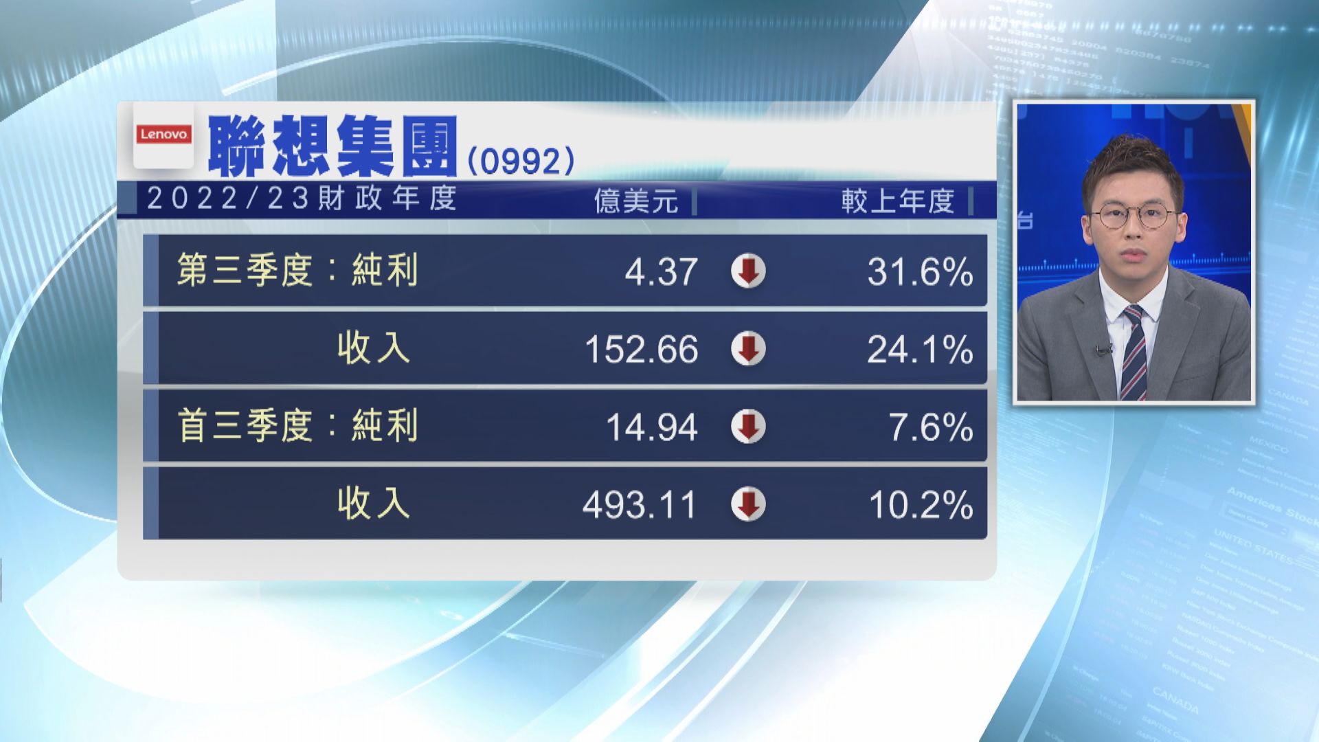 【藍籌業績】聯想集團第3季度純利跌31%至4.37億美元