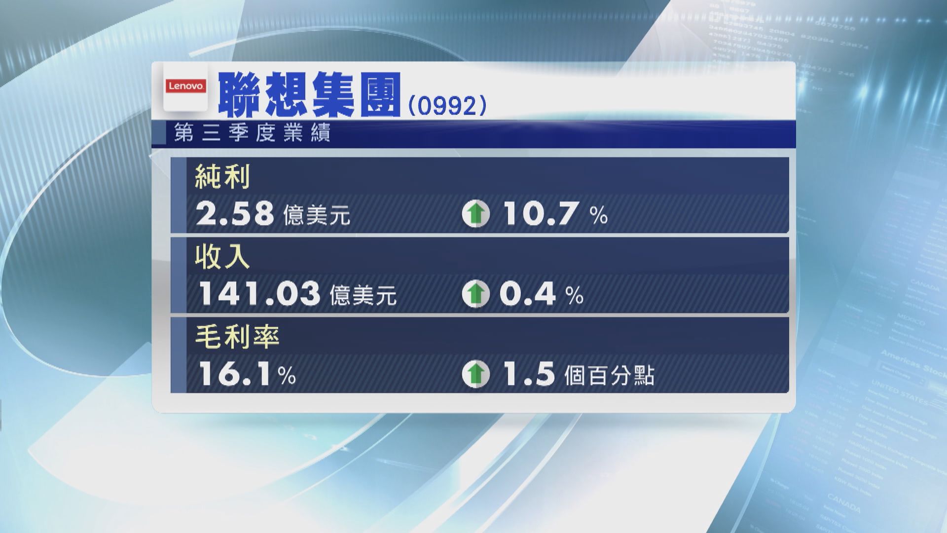 【業績解畫】聯想季績勝預期 月底內地工廠可全面復工