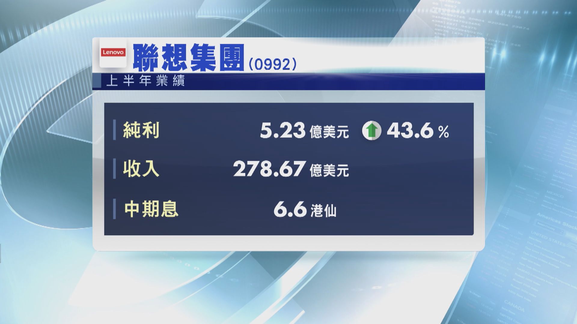 聯想上半年多賺43% 料第三季盈利續強勁