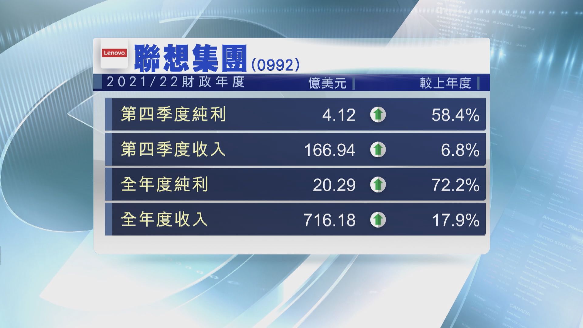 【業績速報】聯想集團去年度多賺72% 末期息0.3港元