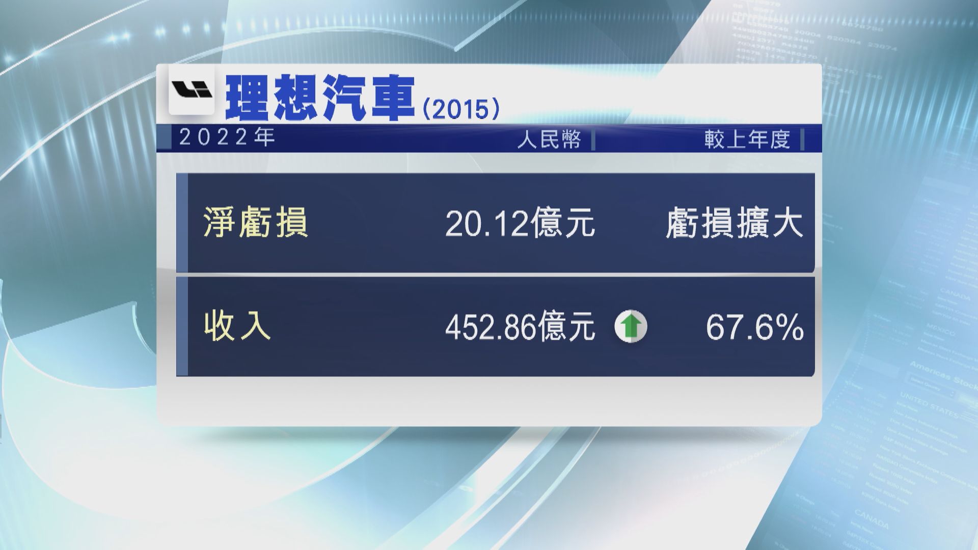 【業績速報】理想汽車去年虧損擴至逾20億人幣