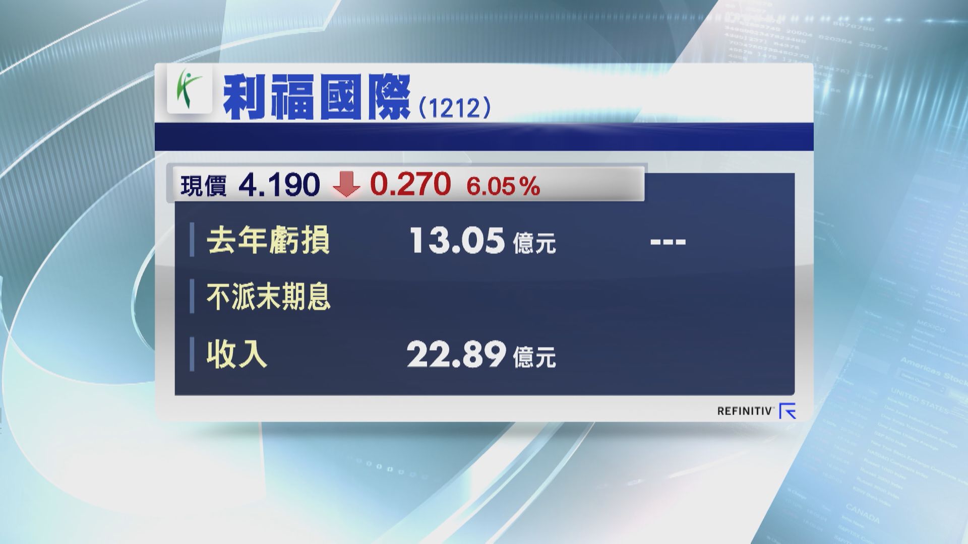 【業績速報】利福去年轉蝕13.05億 不派息