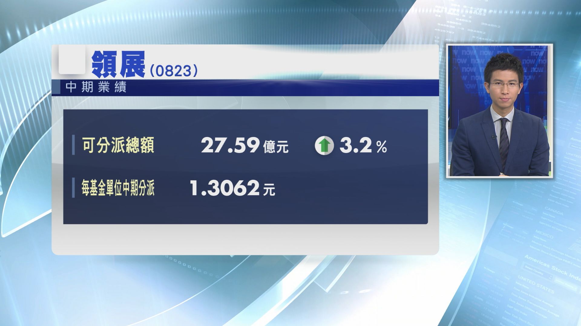 領展中期每單位基金分派$1.3062