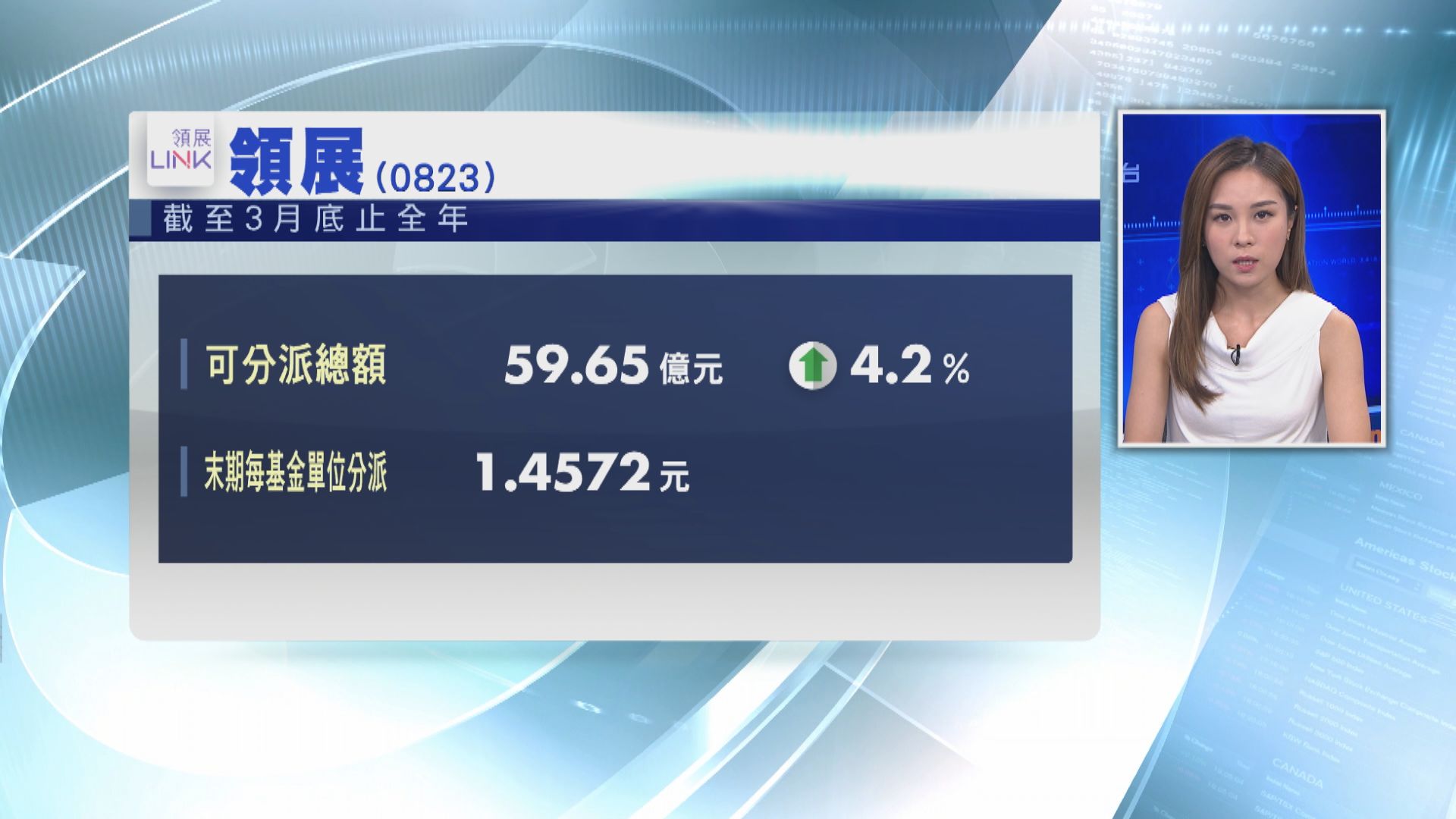 【領展業績】全年可分派總額升4%，每單位派1.4572元