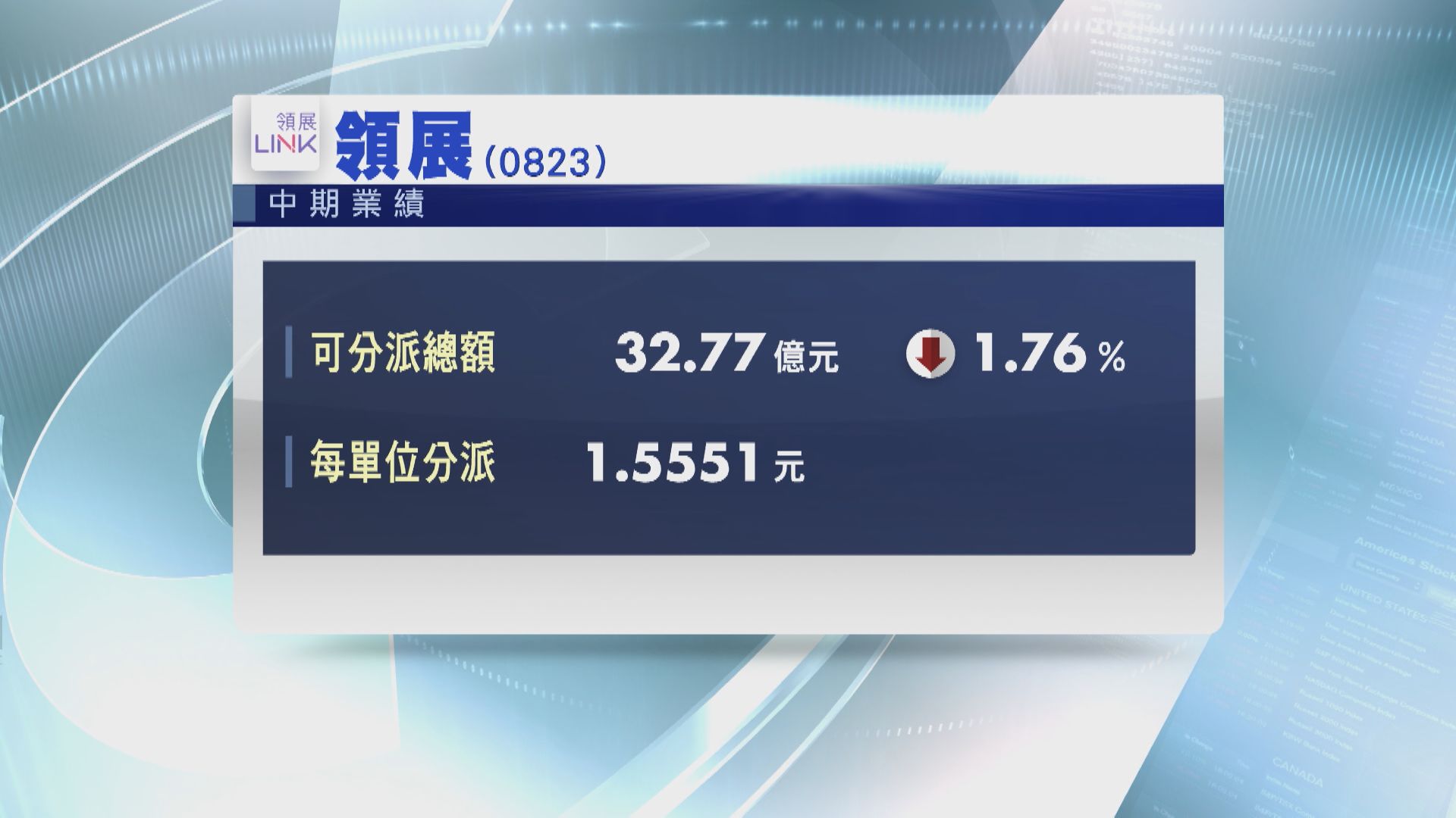 【業績速報】領展中期可分派總額32.77億元 跌逾1%