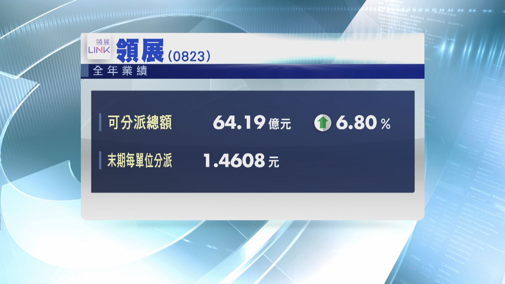 【業績速報】領展全年可分派總額升6.8%  每基金末期分派1.4608元