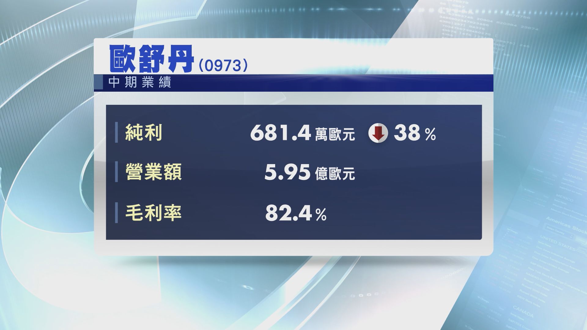 【業績速報】歐舒丹上半年少賺38%