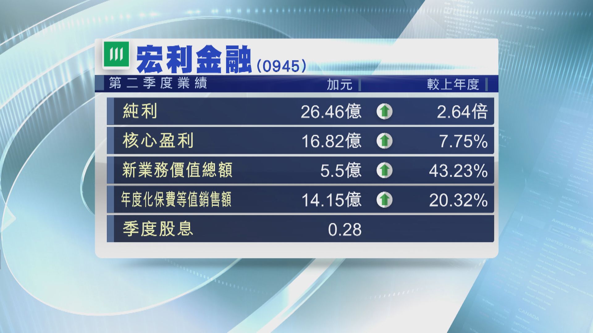 宏利多賺2.6倍  派息0.28加元