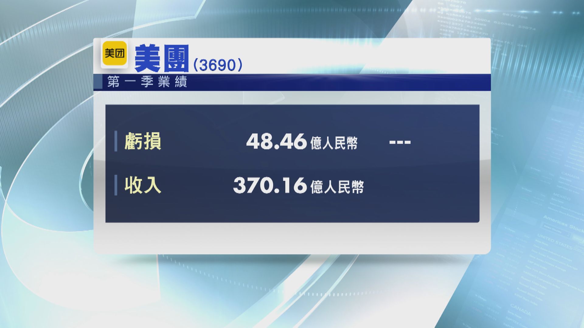 美團首季虧損擴至逾48億人幣