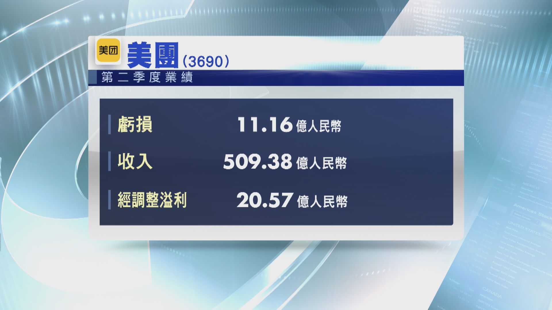 【業績速報】扭虧為盈！美團上季經調整溢利20.57億人幣