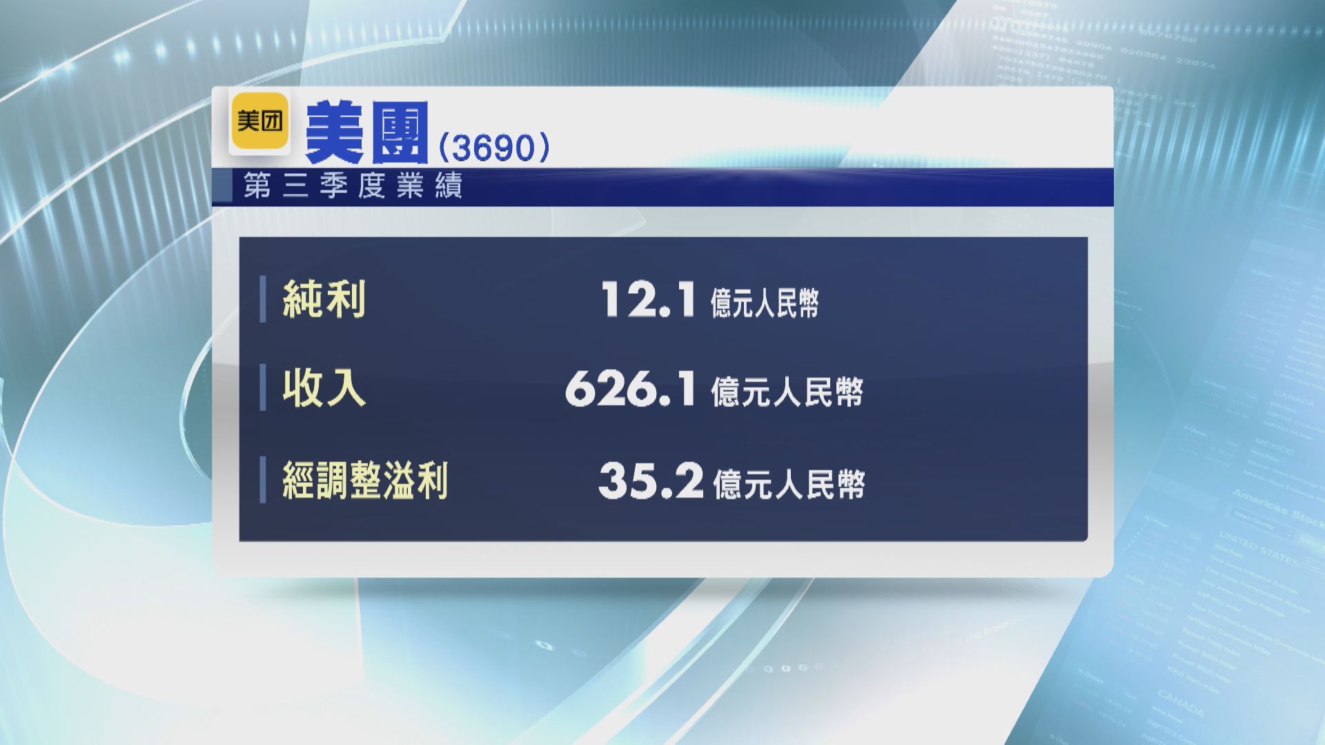 【業績速報】美團第3季Non-GAAP轉賺35.2億人幣 勝預期