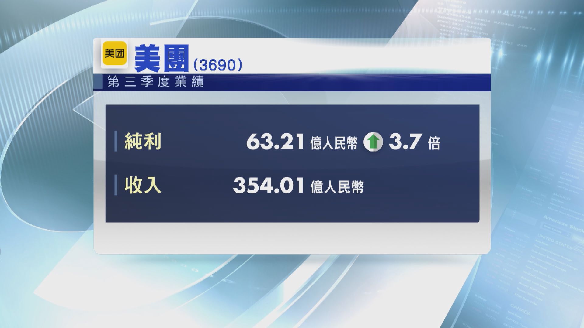 美團第三季盈利63.2億人民幣 升3.7倍