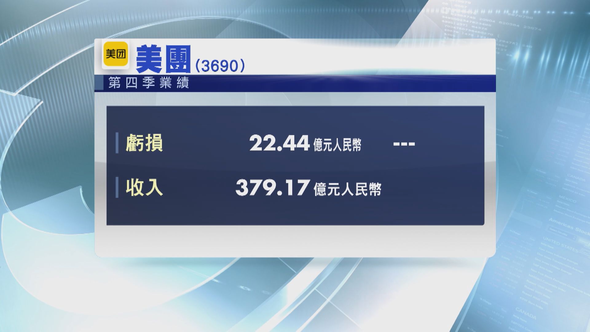 美團上季轉蝕  預警未來數季續「見紅」