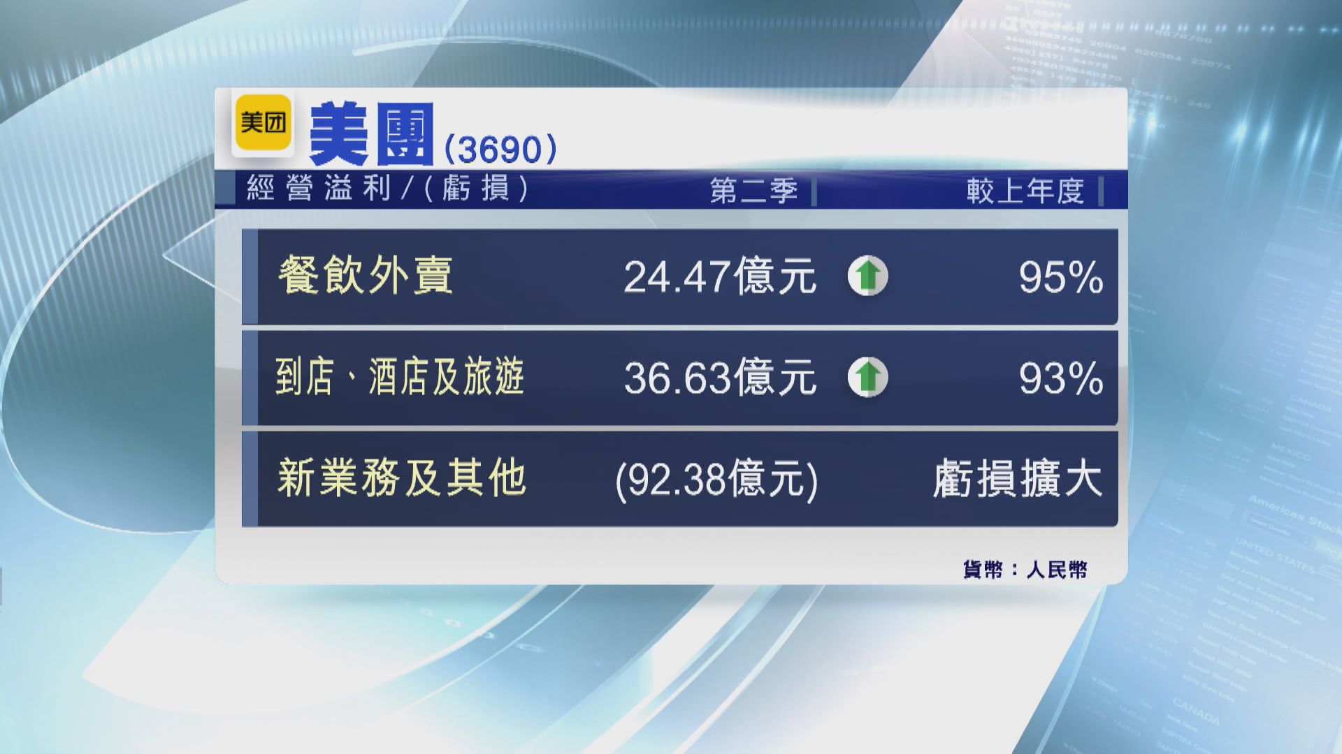 美團次季虧損較預期少 或面臨高額反壟斷罰款