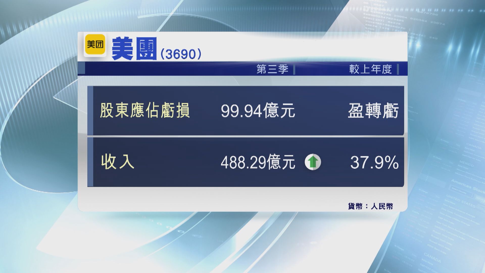 美團上季轉蝕99.9億人幣 收入升近38%