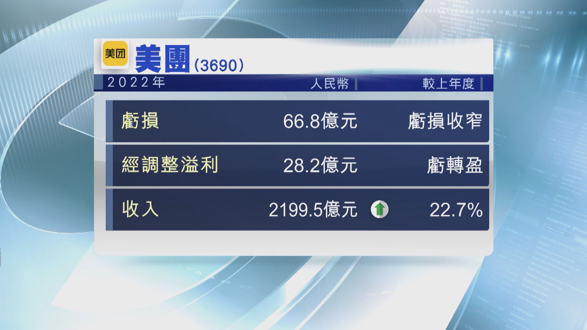 【業績速報】美團去年及Q4經調整業績虧轉盈