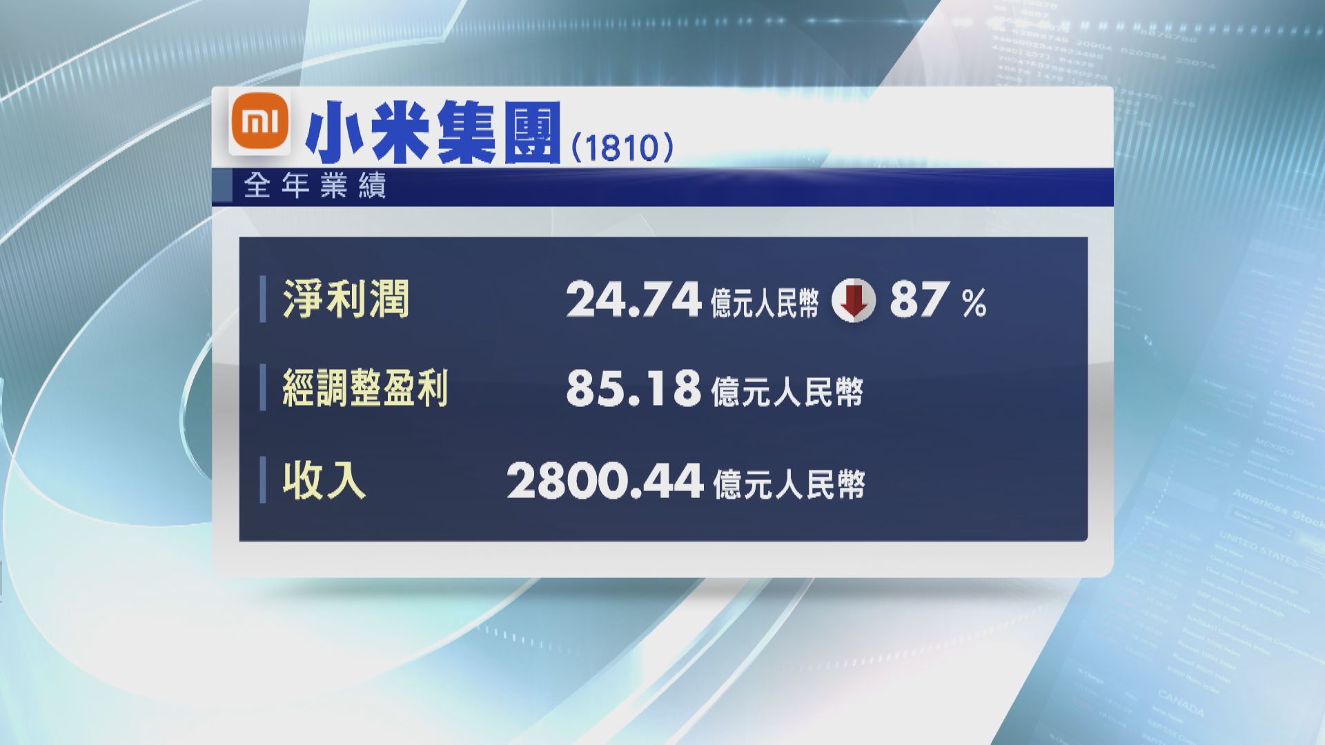【業績速報】小米去年經調整淨利潤跌61% 不派息