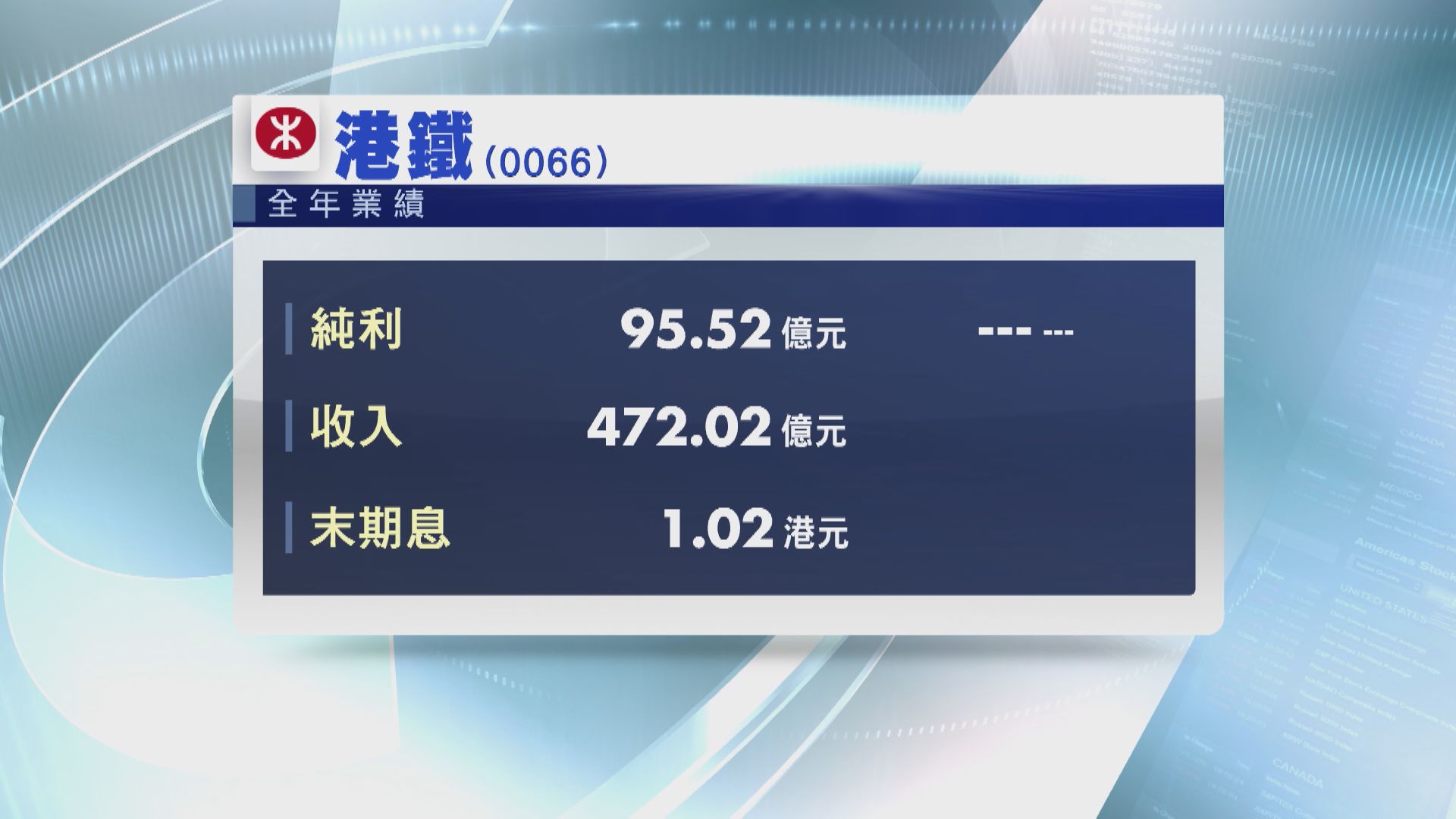 【藍籌業績】港鐵去年轉賺95.5億 末期息1.02元