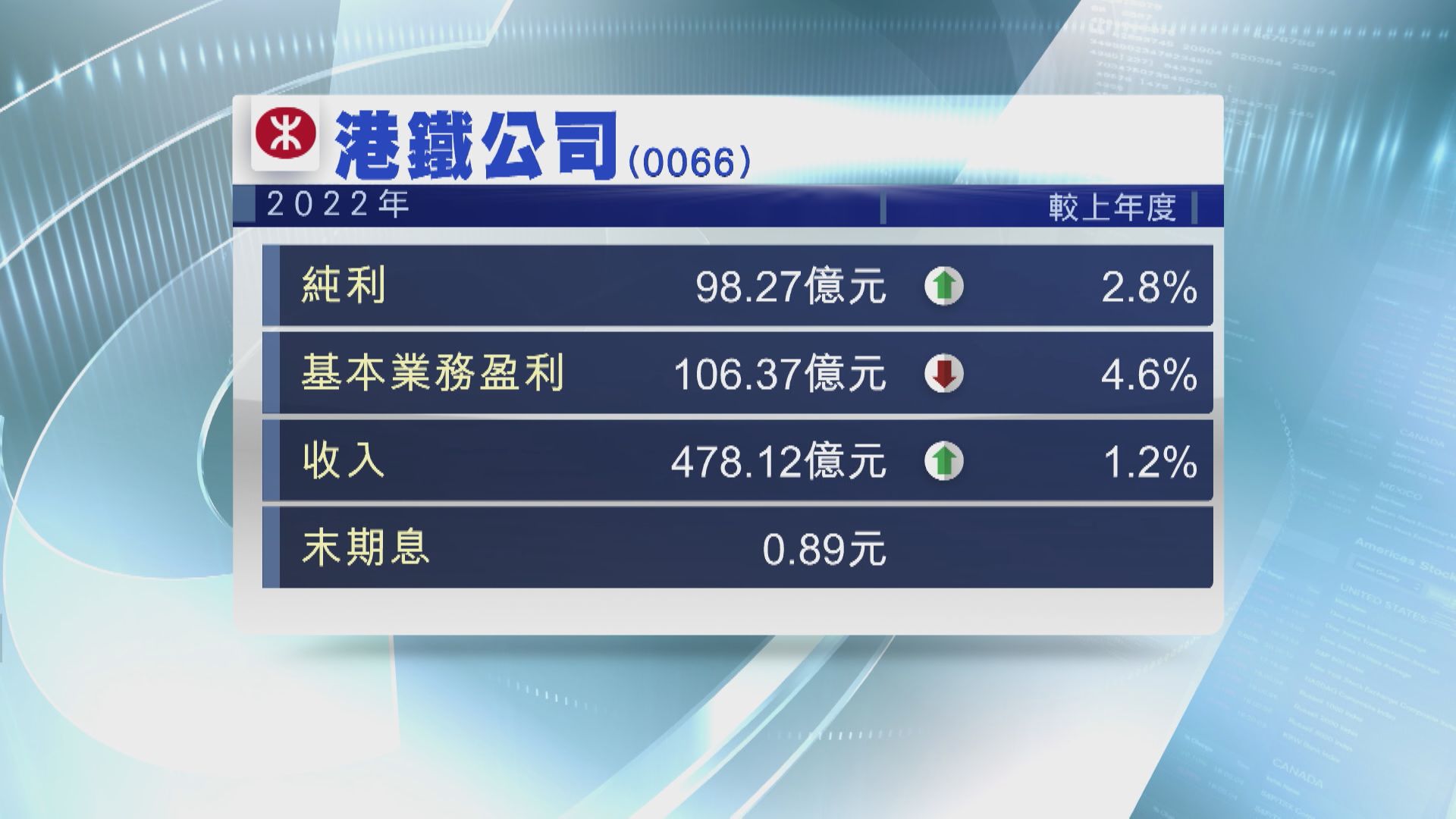 【藍籌業績】港鐵去年多賺近3%至98.2億 末期息0.89元