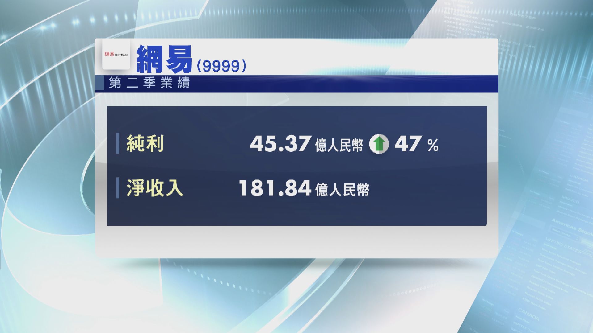 網易第二季多賺四成七