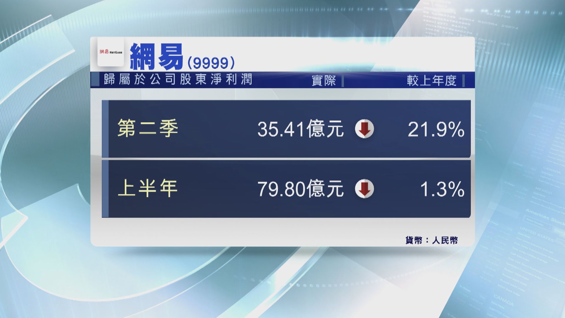 網易次季少賺近22%至35.4億人幣