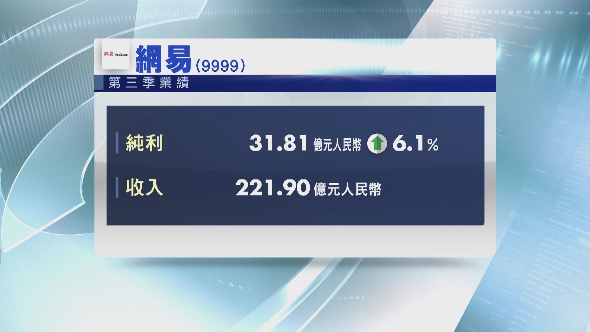 網易上季多賺6% 線上遊戲服務淨收入增14%