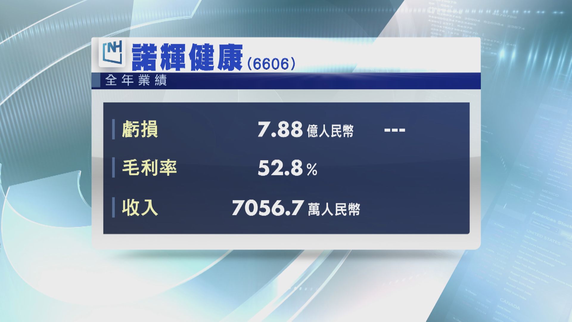 諾輝虧損擴大6.4倍