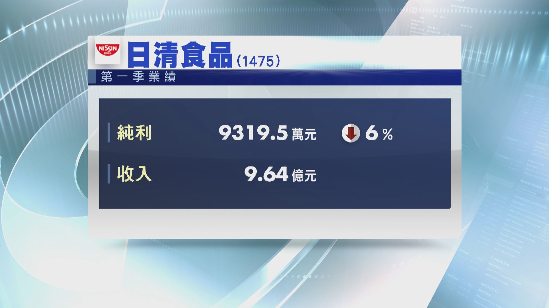 日清少賺近6% 不派息
